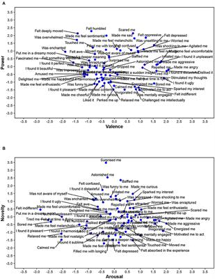 Dimensions and Clusters of Aesthetic Emotions: A Semantic Profile Analysis